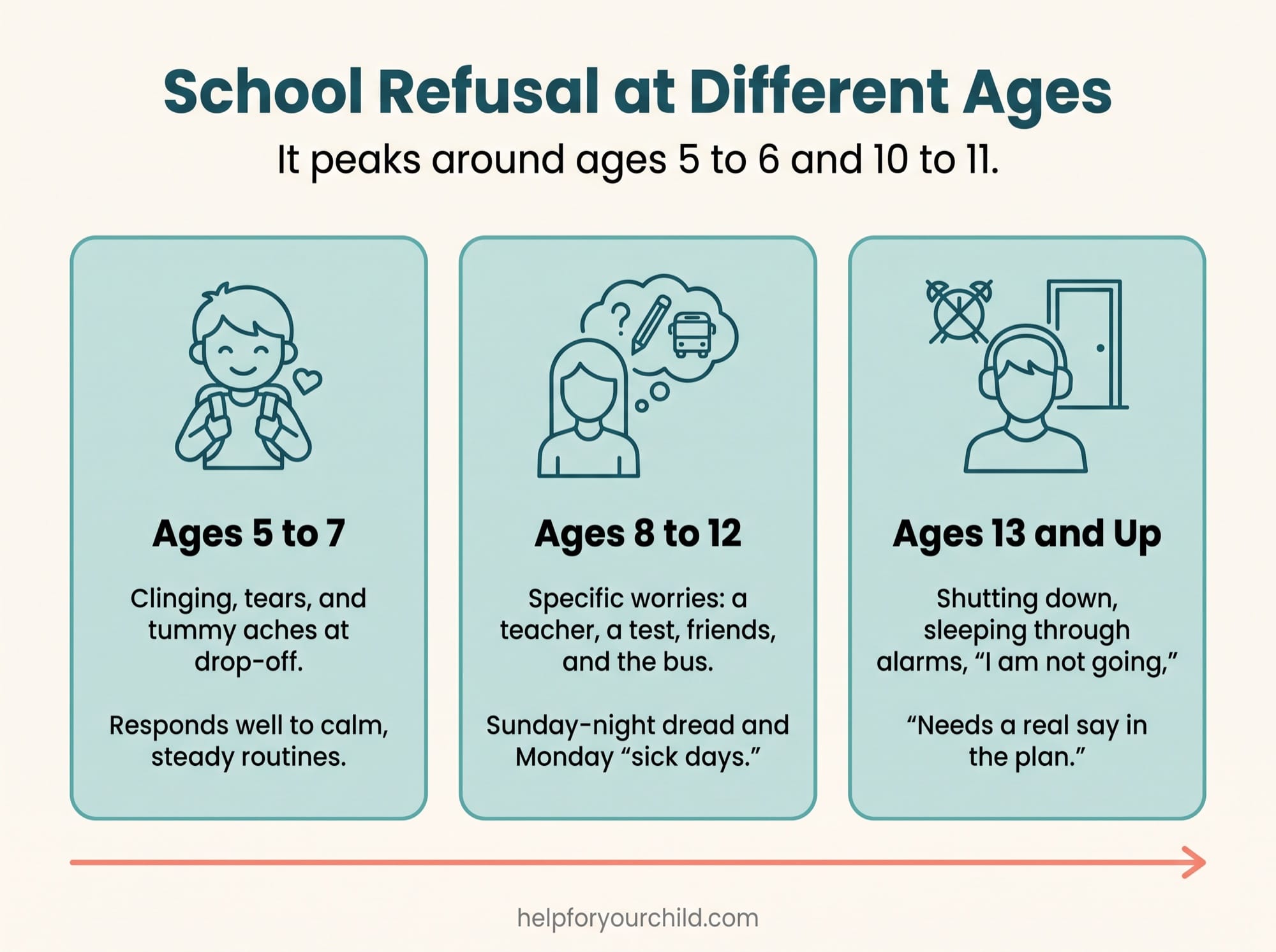 How school refusal looks by age: clinging and tummy aches at 5 to 7, specific worries and Sunday-night dread at 8 to 12, and shutting down at 13 and up. It peaks around ages 5 to 6 and 10 to 11.