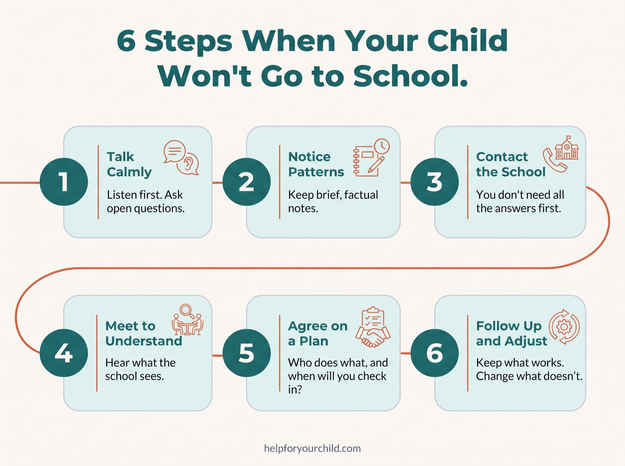 Six steps when your child won't go to school: talk calmly, notice patterns, contact the school, meet to understand, agree on a plan, and follow up.